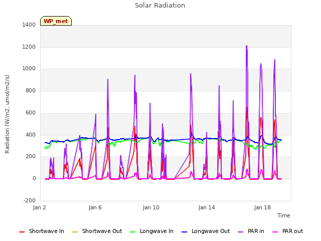 Explore the graph:Solar Radiation in a new window