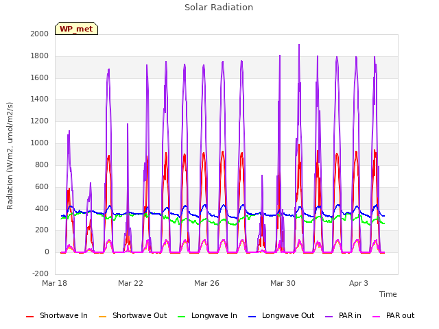 Explore the graph:Solar Radiation in a new window