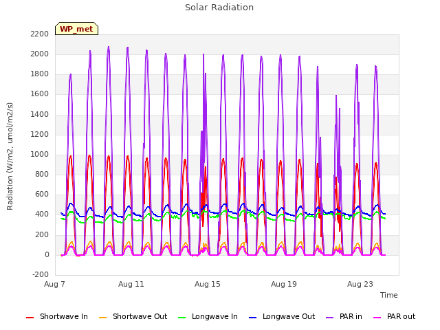 Explore the graph:Solar Radiation in a new window