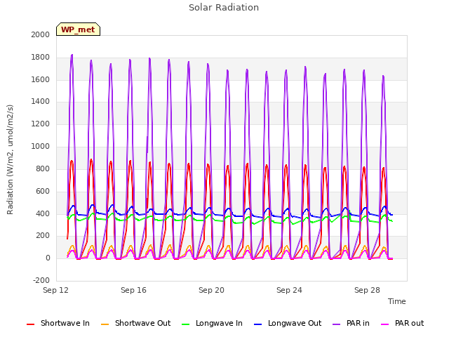 Explore the graph:Solar Radiation in a new window