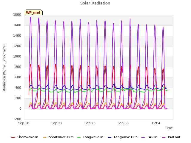 Explore the graph:Solar Radiation in a new window