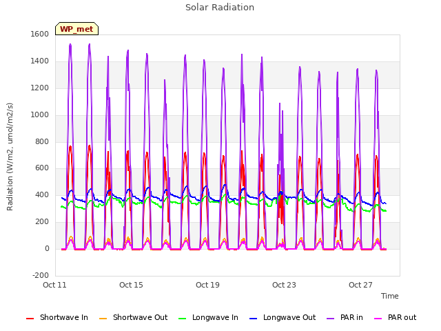 Explore the graph:Solar Radiation in a new window