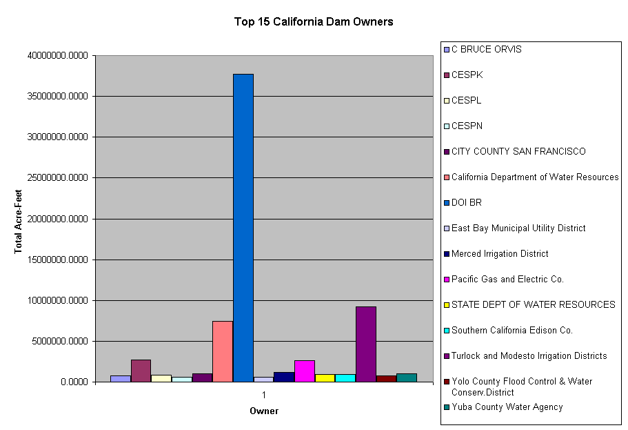 Top 15 California Dam Owners