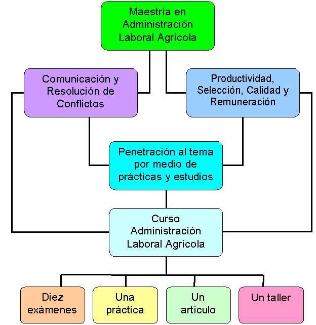 Niveles de especialidad y profundidad en el tema de la administración laboral agrícola